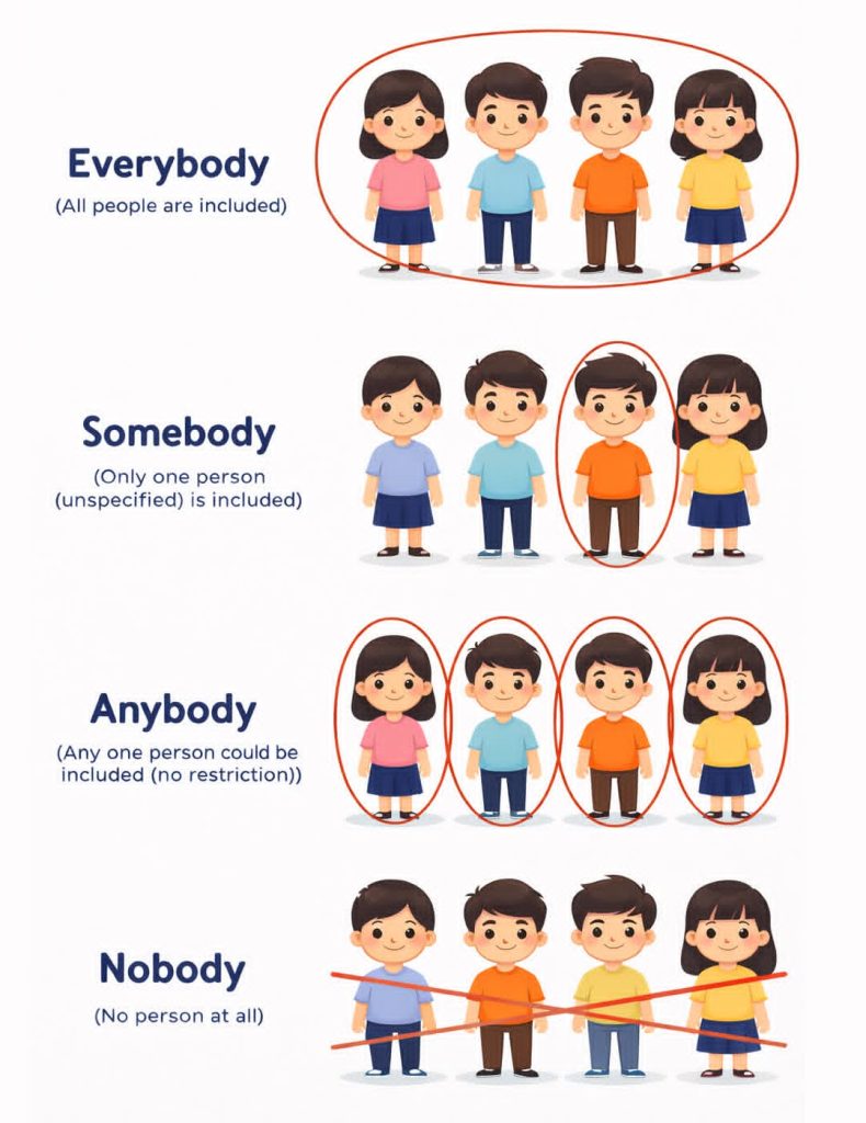 The difference among everybody, somebody, anybody