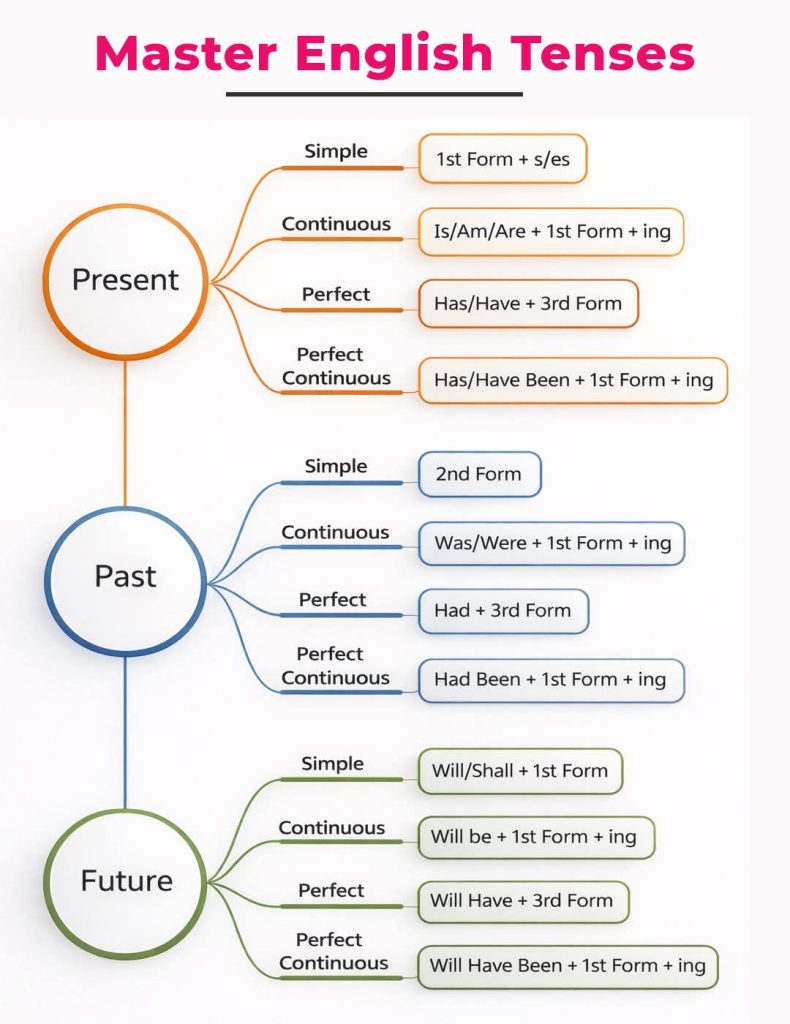 English Tenses with Grammer Structure