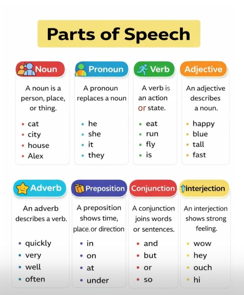 Parts of Speech in english