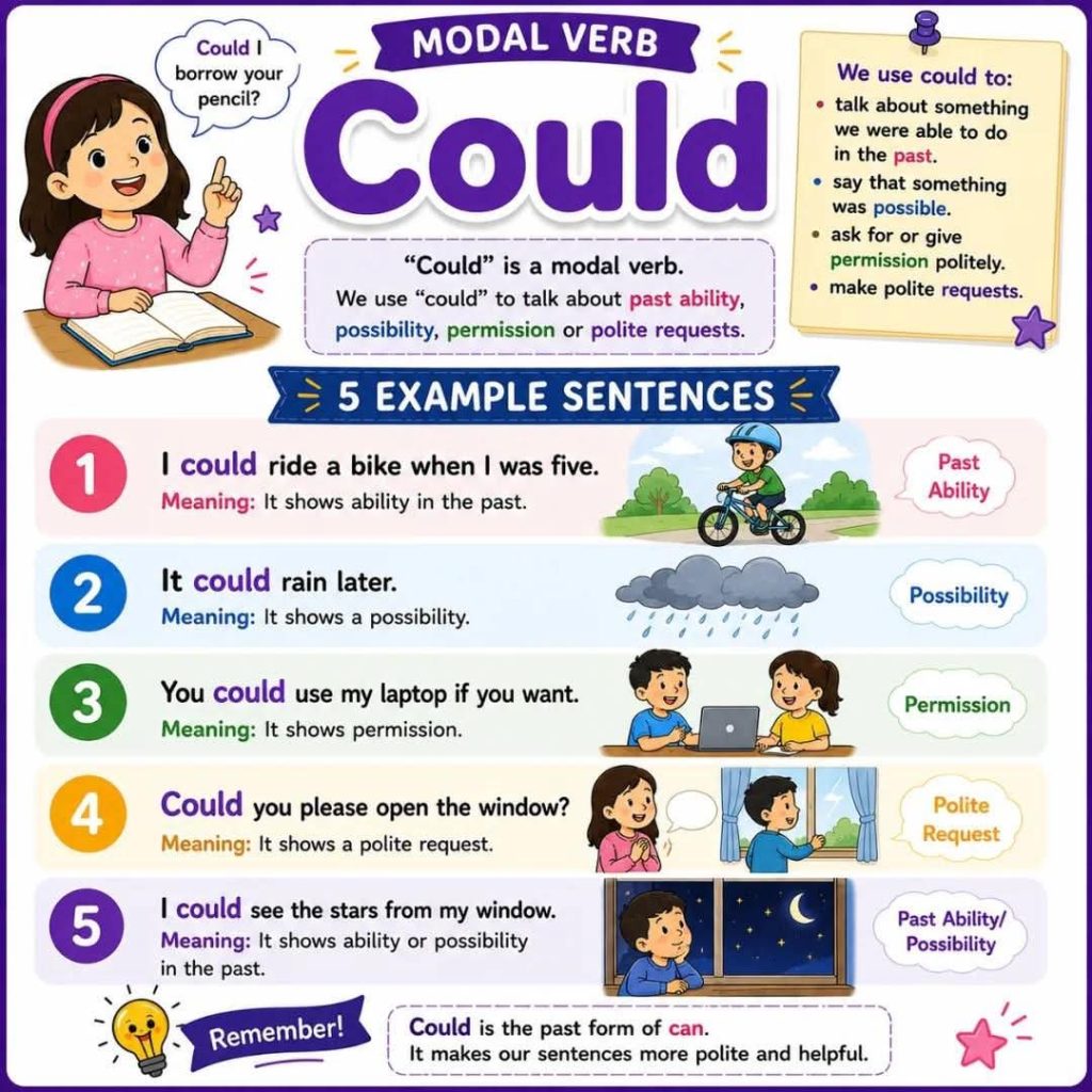 Modal verb Could with meanings and Examples