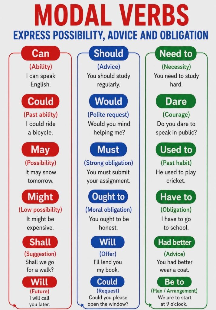 Model Verbs with meaning and examples